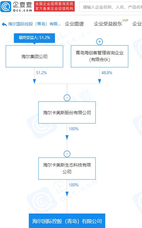 海爾集團(tuán)關(guān)聯(lián)企業(yè)斥資1億元設(shè)立新公司，深化技術(shù)進(jìn)出口業(yè)務(wù)布局